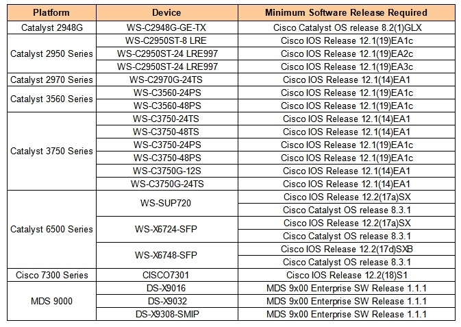 Cisco CWDM SFP supported platform and software requirements